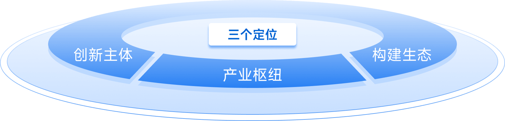 3+3+N創新格局框架圖中層