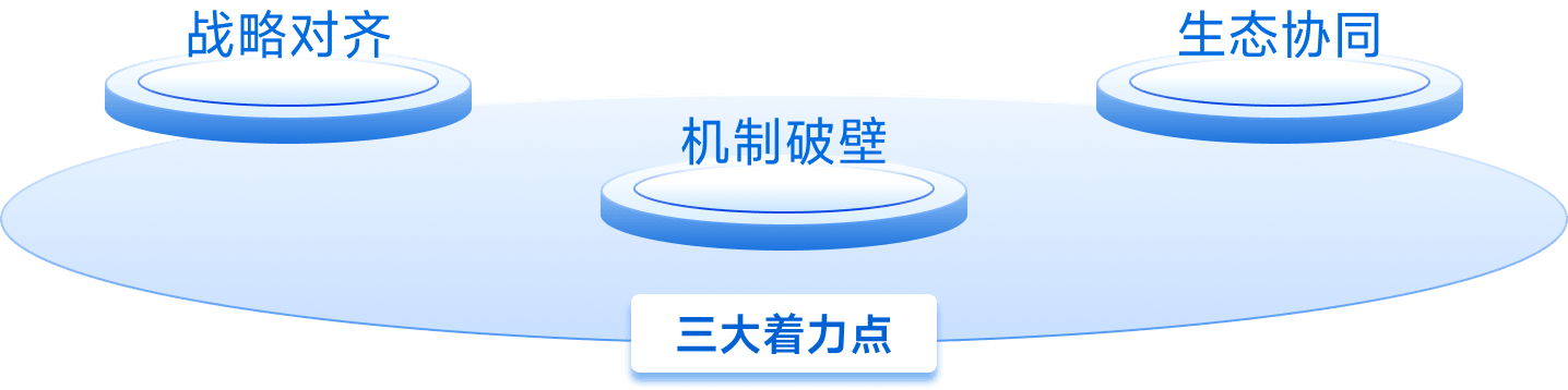 3+3+N創新格局框架圖上層